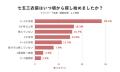 七五三の衣装探し、56.2%が「2か月以上前」から開始 七五三の衣装探し、56.2%が「2か月以上前」から開始