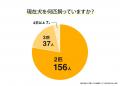 犬の多頭飼い|97.50%が「して良かった」と回答、飼 犬の多頭飼い|97.50%が「して良かった」と回答、飼