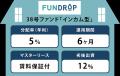 FUNDROP 38号ファンドの運用期間が終了、償還および当 FUNDROP 38号ファンドの運用期間が終了、償還および当