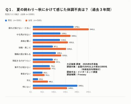 夏の終わりの疲労感や食欲不振…もしかして「秋バテ」 夏の終わりの疲労感や食欲不振…もしかして「秋バテ」
