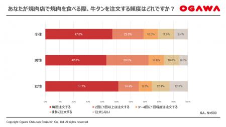 【牛タンの日(9/10)】焼肉店利用者500人にインター 【牛タンの日(9/10)】焼肉店利用者500人にインター