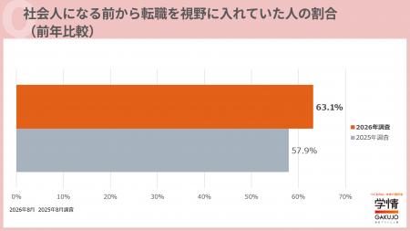 「社会人になる前から転職を視野に」が前年より増えて 「社会人になる前から転職を視野に」が前年より増えて