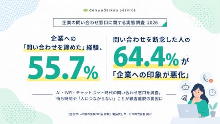 【企業の問い合わせ窓口に関する実態調査】55.7%が「 【企業の問い合わせ窓口に関する実態調査】55.7%が「