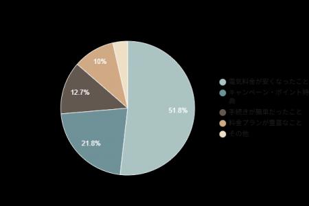 【新電力の利用実態調査】51.8%が「電気料金が安くな 【新電力の利用実態調査】51.8%が「電気料金が安くな