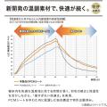温度調整機能搭載の次世代羽毛ふとん「アクティブサー 温度調整機能搭載の次世代羽毛ふとん「アクティブサー