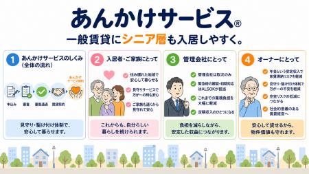 一般賃貸にシニア層を、もっと簡単に。ALSOKと連携し 一般賃貸にシニア層を、もっと簡単に。ALSOKと連携し
