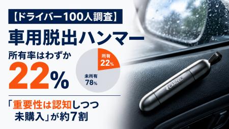 【ドライバー100人調査】車用脱出ハンマー所有率はわ 【ドライバー100人調査】車用脱出ハンマー所有率はわ