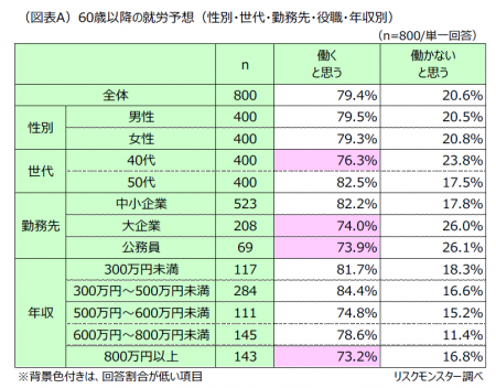 「何歳まで働くと思う?現役世代の老後就労予測」調査 「何歳まで働くと思う?現役世代の老後就労予測」調査