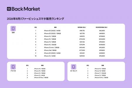 Back Market、「2026年8月リファービッシュスマホ販売 Back Market、「2026年8月リファービッシュスマホ販売
