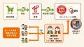 「ほっともっと」の店舗網が、こども食堂の食支援受け 「ほっともっと」の店舗網が、こども食堂の食支援受け