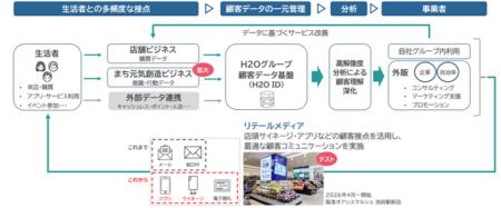 グループ共通ID「H2O ID」が100万会員を突破! グループ共通ID「H2O ID」が100万会員を突破!