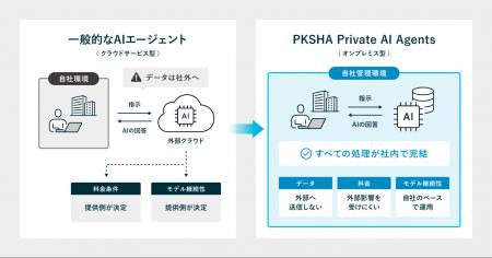 低コストのオンプレミスサーバで高速応答可能な『PKSH 低コストのオンプレミスサーバで高速応答可能な『PKSH
