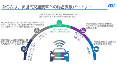 MulticoreWareとADAS性能最適化およびエッジ環境にお MulticoreWareとADAS性能最適化およびエッジ環境にお