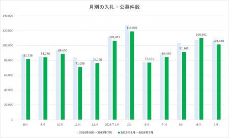 10万件台を維持 2026年7月度 入札・公募件数は10.1万 10万件台を維持 2026年7月度 入札・公募件数は10.1万