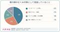 顔のむくみが一番気になる時間帯はいつ? 顔のむくみが一番気になる時間帯はいつ?