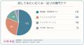 顔のむくみが一番気になる時間帯はいつ? 顔のむくみが一番気になる時間帯はいつ?