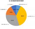 秋の抜け毛「いつもより多い」と感じる人が78.3%|9月 秋の抜け毛「いつもより多い」と感じる人が78.3%|9月
