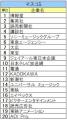 《2027年卒業種別人気》金融は日本生命保険、商社は伊 《2027年卒業種別人気》金融は日本生命保険、商社は伊