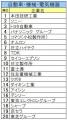 《2027年卒業種別人気》金融は日本生命保険、商社は伊 《2027年卒業種別人気》金融は日本生命保険、商社は伊