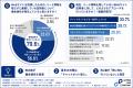 【営業AI実態調査】インサイドセールス業務に関わる社 【営業AI実態調査】インサイドセールス業務に関わる社