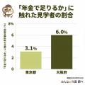 【東京と大阪、見学で気にするポイント】老人ホーム見 【東京と大阪、見学で気にするポイント】老人ホーム見