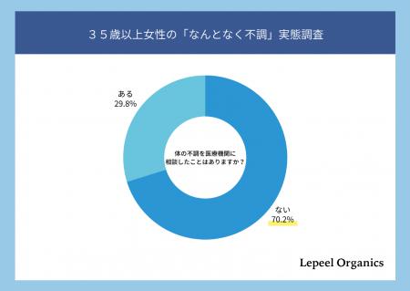 【35歳以上女性の「なんとなく不調」調査】約7割が医 【35歳以上女性の「なんとなく不調」調査】約7割が医