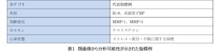 AIによる顔画像解析で、顔に現れるサインと体内utf-8 AIによる顔画像解析で、顔に現れるサインと体内utf-8