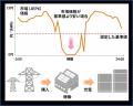 電力市場価格に連動した蓄電池の自動充放電制御技術に 電力市場価格に連動した蓄電池の自動充放電制御技術に