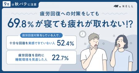 疲労回復対策をしている人は7割超、それでも半数超が 疲労回復対策をしている人は7割超、それでも半数超が