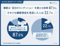 疲労回復対策をしている人は7割超、それでも半数超が 疲労回復対策をしている人は7割超、それでも半数超が