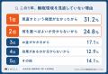 疲労回復対策をしている人は7割超、それでも半数超が 疲労回復対策をしている人は7割超、それでも半数超が