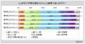【中華料理に関する調査】自宅で中華料理を食べる人の 【中華料理に関する調査】自宅で中華料理を食べる人の