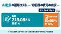 Uravation、毎日動く「AI社員」の運用コストを台帳で Uravation、毎日動く「AI社員」の運用コストを台帳で