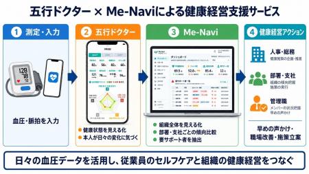 90日間無料・カード登録不要で試せる健康経営(R)クラ 90日間無料・カード登録不要で試せる健康経営(R)クラ