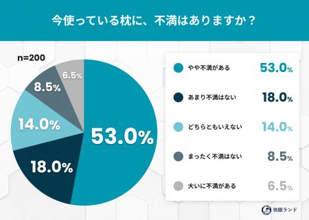 合わない枕は「タオルで解決」が新常識!?約6割が不 合わない枕は「タオルで解決」が新常識!?約6割が不