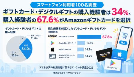 ギフトカード・デジタルギフトの購入経験者は34%、購 ギフトカード・デジタルギフトの購入経験者は34%、購