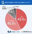 公務員の43.0%が「営業がしつこい業者は避けたい」と 公務員の43.0%が「営業がしつこい業者は避けたい」と