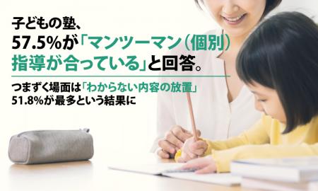子どもの塾、57.5%が「マンツーマン(個別)指導が合 子どもの塾、57.5%が「マンツーマン(個別)指導が合