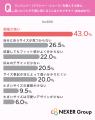 ランジェリー選びで最重視は「フィット感」で30.5%。 ランジェリー選びで最重視は「フィット感」で30.5%。