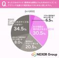ランジェリー選びで最重視は「フィット感」で30.5%。 ランジェリー選びで最重視は「フィット感」で30.5%。