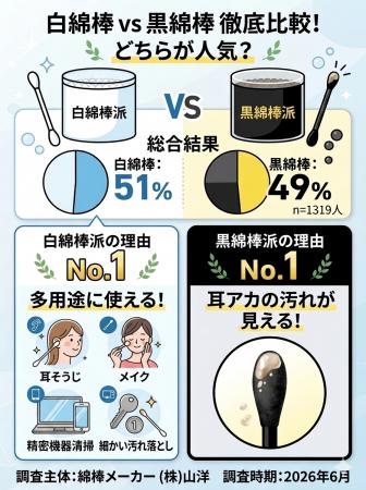 あなたは白派?それとも黒派?「白綿棒vs黒綿棒」51% あなたは白派?それとも黒派?「白綿棒vs黒綿棒」51%