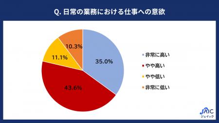 20代正社員の「モチベーション低下と回復の実態」を調 20代正社員の「モチベーション低下と回復の実態」を調