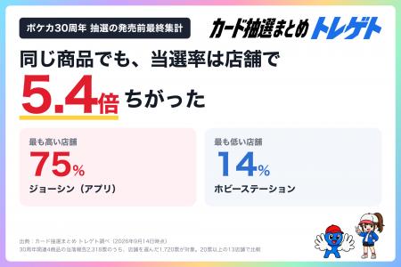 【ポケカ30周年】抽選の当選率は店舗で5.4倍の差!発 【ポケカ30周年】抽選の当選率は店舗で5.4倍の差!発