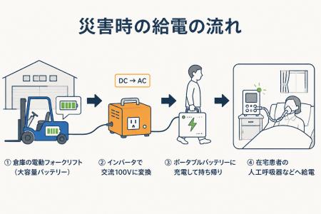物流倉庫を地域の「非常時電源」に「電源ドナーutf-8 物流倉庫を地域の「非常時電源」に「電源ドナーutf-8