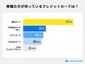 無職の方が持つクレジットカードは「楽天カード」が77 無職の方が持つクレジットカードは「楽天カード」が77