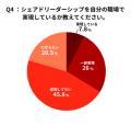 【一般社員400名調査】「チーム全員がリーダーシップ 【一般社員400名調査】「チーム全員がリーダーシップ