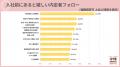 内定式は「入社意思固める場」、次いで「同期や社員と 内定式は「入社意思固める場」、次いで「同期や社員と