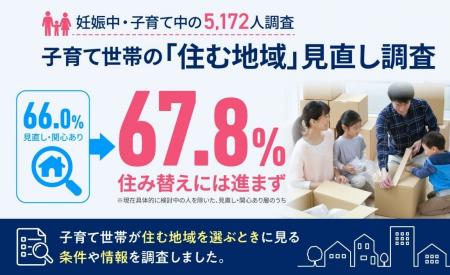 子育て世帯の66%が「住む地域」を見直し。妊娠中から 子育て世帯の66%が「住む地域」を見直し。妊娠中から