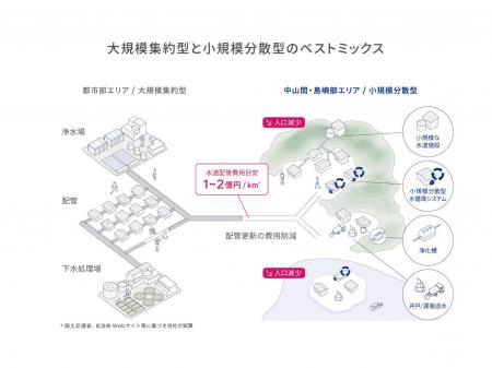 WOTA、「水インフラ・ベストミックス推進協議会(仮称 WOTA、「水インフラ・ベストミックス推進協議会(仮称