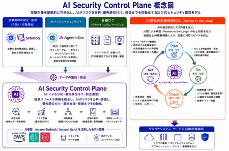 TISI、フロンティアAIを悪用したサイバー攻撃に対応す TISI、フロンティアAIを悪用したサイバー攻撃に対応す